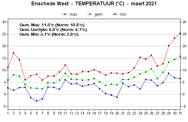 Temperatuur